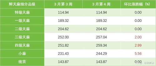 3月第4周,彝良天麻產(chǎn)品價(jià)格指數(shù)持續(xù)上漲