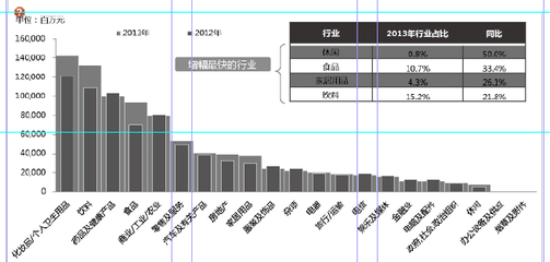 2013年中國傳統(tǒng)媒體廣告市場與個(gè)人衛(wèi)生用品銷售分析