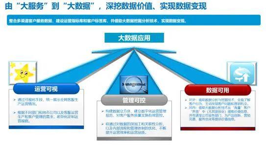 服務(wù)、數(shù)據(jù)、產(chǎn)品 新形勢(shì)下客戶(hù)服務(wù)體系建設(shè)的新思考（四）之?dāng)?shù)據(jù)處理服務(wù)